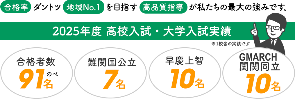 合格率ダントツ地域NO.1を目指す高品質指導が私たちの最大の強みです。