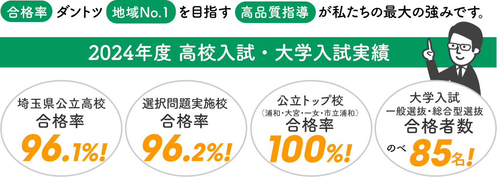 合格率ダントツ地域NO.1を目指す高品質指導が私たちの最大の強みです。